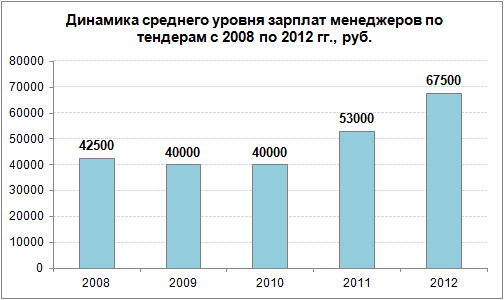 Средний уровень зарплат менеджеров по тендерам
