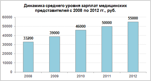 Средние зарплаты медицинских представителей