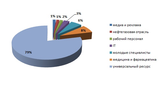 Специализация сайтов online-рекрутмента