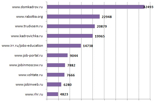 Топ-10 бесплатных сайтов по количеству размещенных вакансий в Московском регионе
