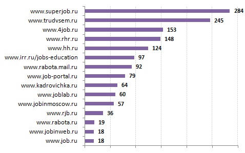 Рейтинг сайтов по количеству размещенных вакансий в Чите